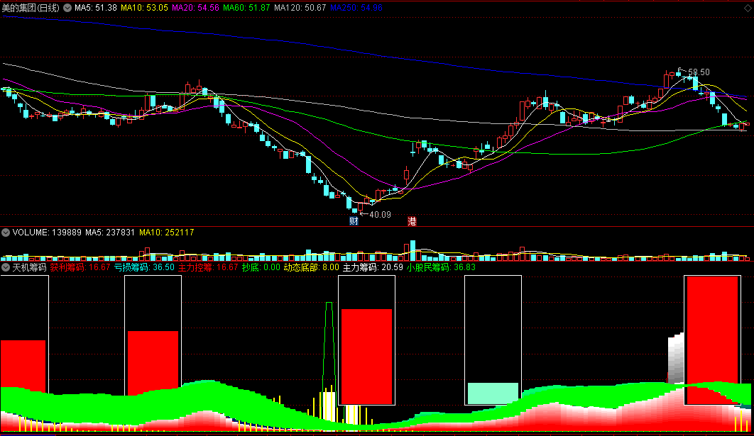 〖天机筹码〗副图指标 掌握主力控筹 小股民动态底部抄底 通达信 源码
