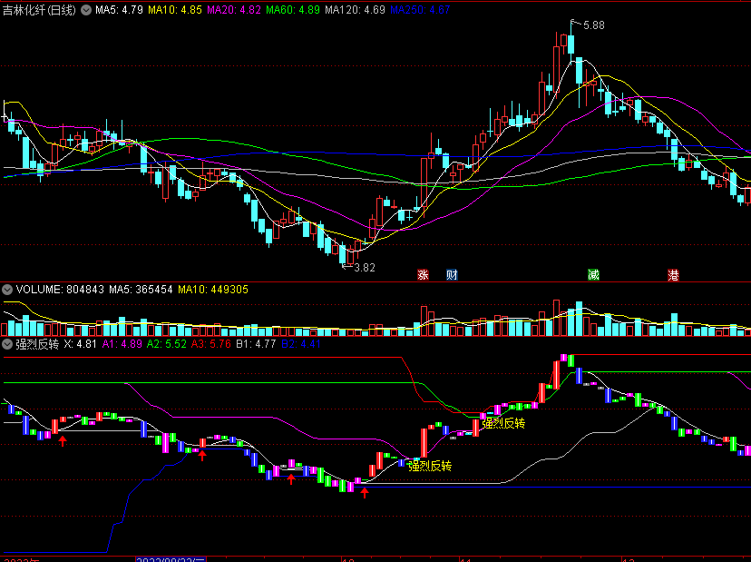 〖强烈反转〗副图指标 趋势改变 上翘有力度 即可介入 通达信 源码