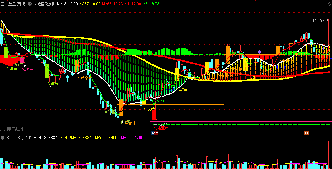 锅底+黄金柱+将军柱等信号的铁锅超级分析主图公式