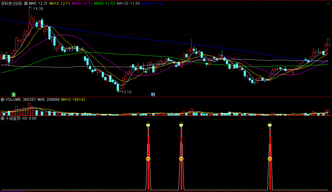 〖十倍登顶〗副图/选股指标 趋势反转 首日出信号 通达信 源码