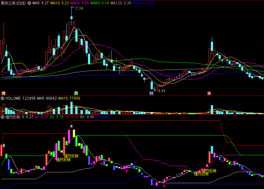 〖强烈反转〗副图指标 趋势改变 上翘有力度 即可介入 通达信 源码