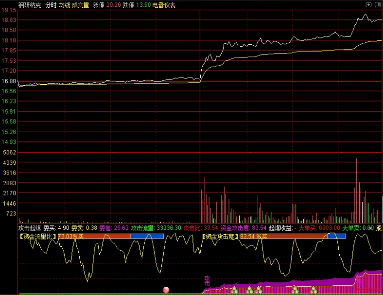 〖攻击起爆〗分时副图指标 首次起爆 分时突破界定 通达信 源码