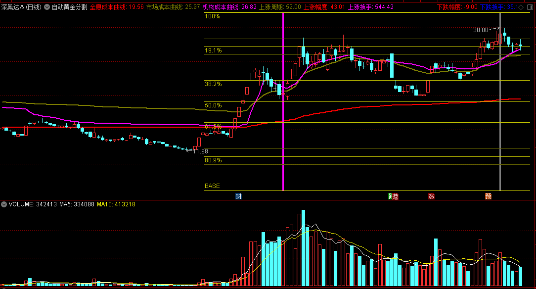 〖自动黄金分割〗主图指标 全息成本+市场成本 自动涨跌区间黄金分割 通达信 源码