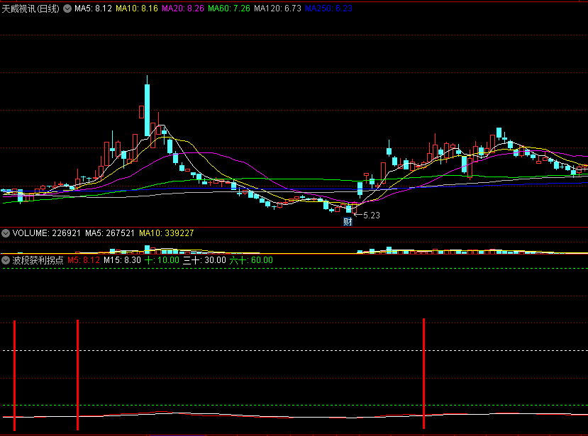 迎接注册制开启 发个〖波段获利拐点〗副图/选股指标 适合做超短线 通达信 源码