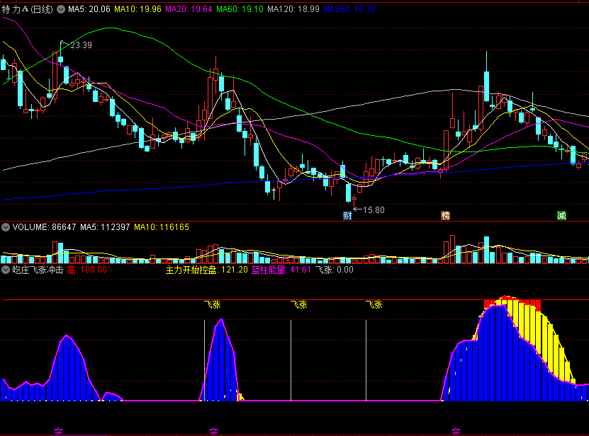 〖吃庄飞涨冲击〗副图指标 主力开始控盘 出现蓝柱能量上涨 通达信 源码