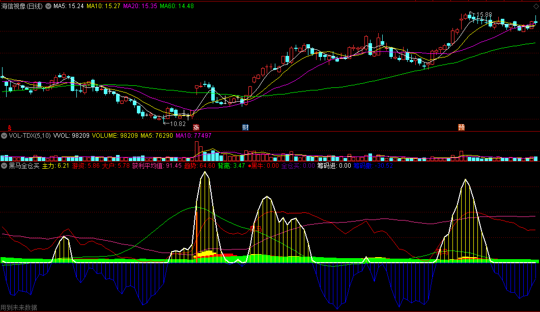 从主力/游资/大户的数据资金检测出大黑牛的黑马全仓买副图公式