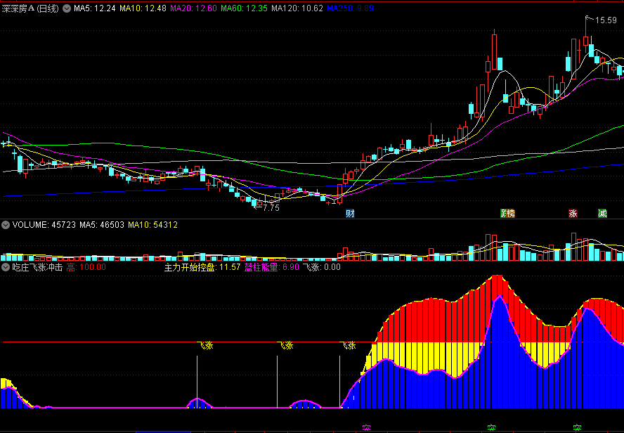 〖吃庄飞涨冲击〗副图指标 主力开始控盘 出现蓝柱能量上涨 通达信 源码