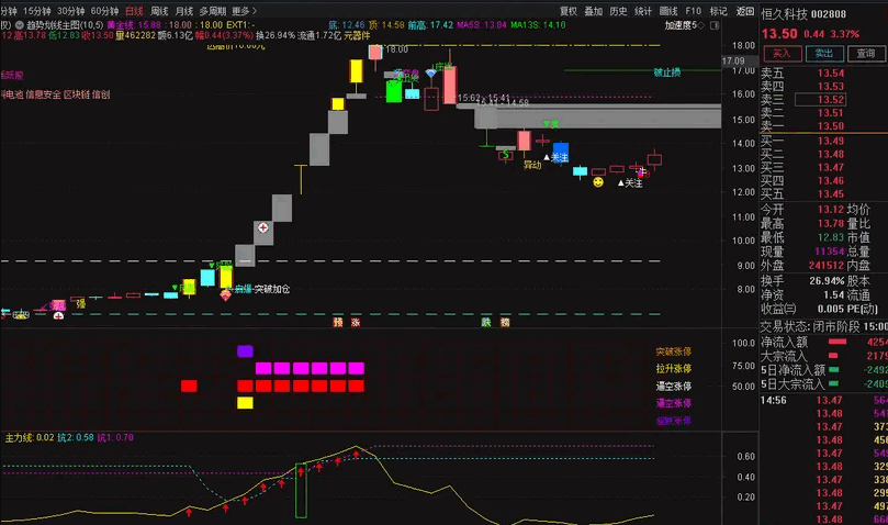 〖复盘打板助手〗副图指标 分析涨停板情况 突破+拉升+逼空+超跌 通达信 源码