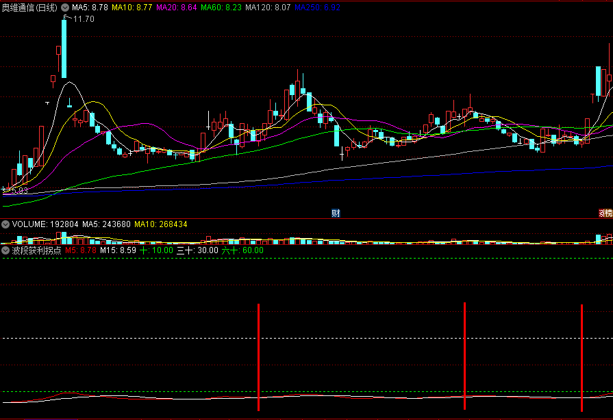 迎接注册制开启 发个〖波段获利拐点〗副图/选股指标 适合做超短线 通达信 源码