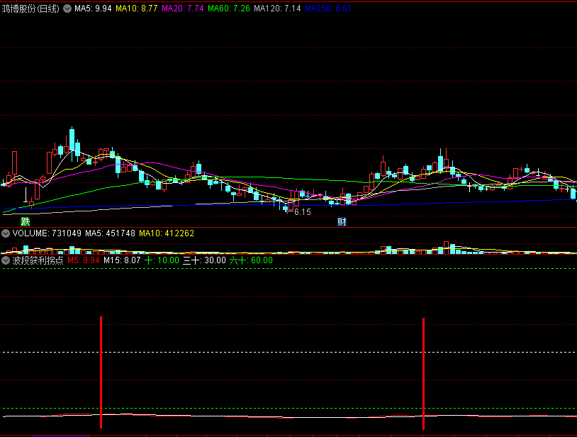 迎接注册制开启 发个〖波段获利拐点〗副图/选股指标 适合做超短线 通达信 源码