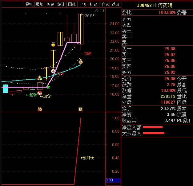 〖新月板〗套装指标 涨停回马枪高成功率抓板 适合超短和短线操作 通达信 源码