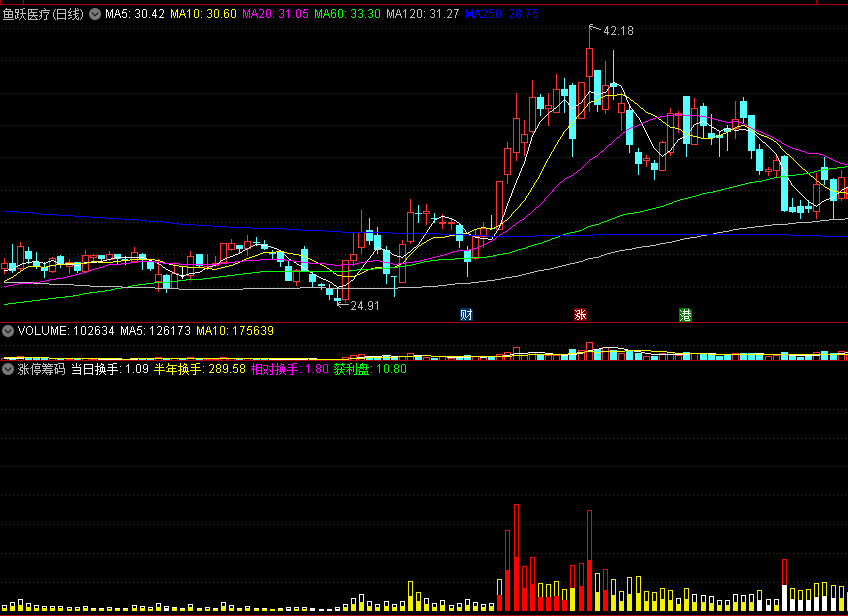 〖涨停筹码〗副图指标 简化优化掉了很多杂乱信号 做到信号少而精 通达信 源码