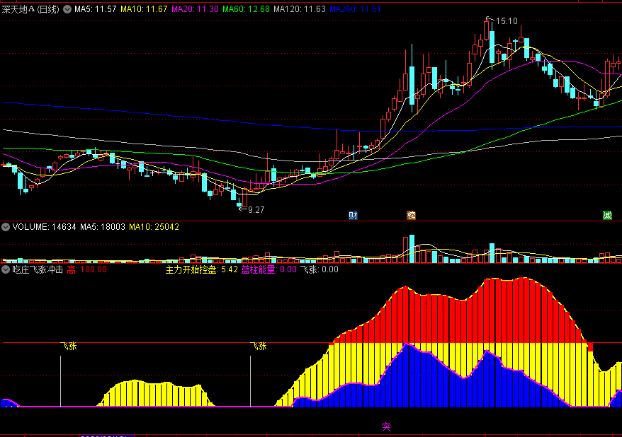 〖吃庄飞涨冲击〗副图指标 主力开始控盘 出现蓝柱能量上涨 通达信 源码