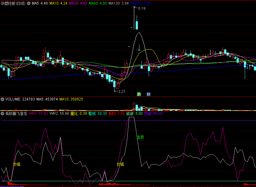 〖低吸腾飞游龙〗副图/选股指标 量比警戒 强势上升抄底 通达信 源码