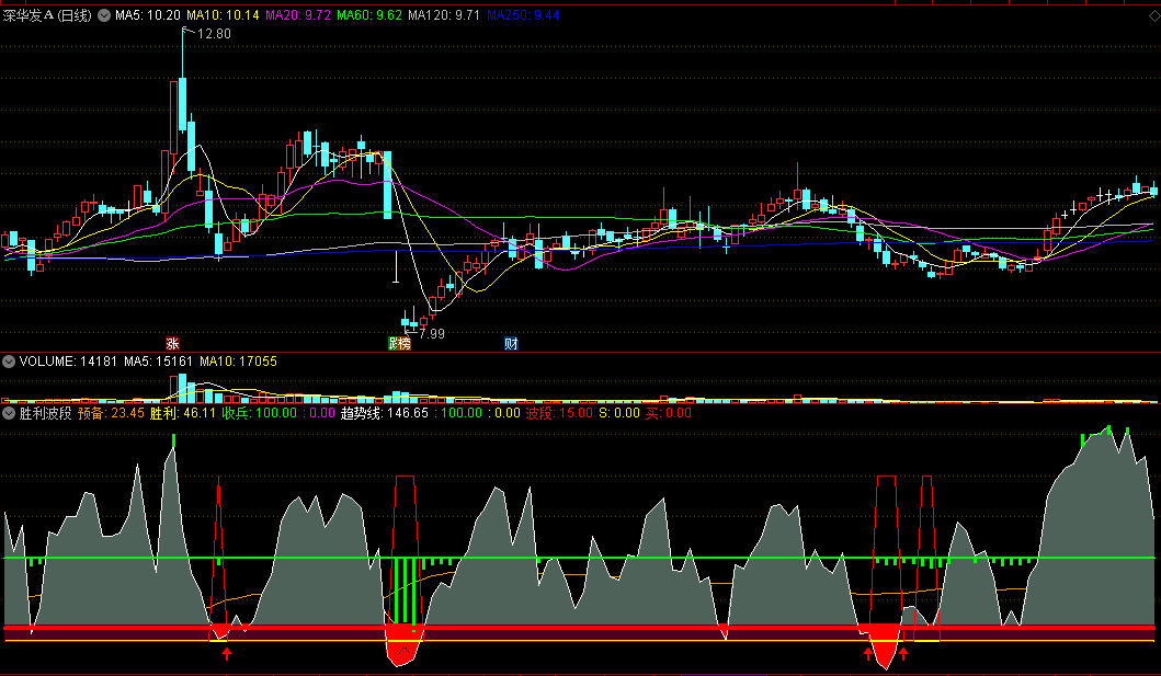 〖胜利波段〗副图指标 阶段底部 胜利收兵 通达信 源码