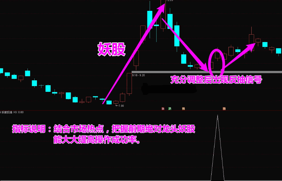 〖妖股反抽〗副图/选股指标 精准捕捉妖股反抽点抢钱战法 无风险稳健套利 手机可用 通达信 源码