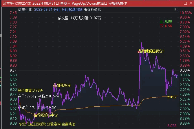 〖未闻专用分时〗主图指标 洞察主力意图 高手专用 短线必备 功能强大 通达信 源码