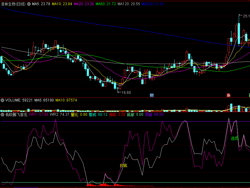 〖低吸腾飞游龙〗副图/选股指标 量比警戒 强势上升抄底 通达信 源码