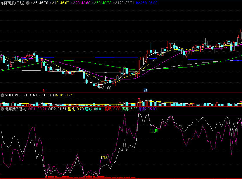 〖低吸腾飞游龙〗副图/选股指标 量比警戒 强势上升抄底 通达信 源码