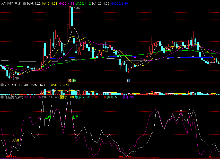 〖低吸腾飞游龙〗副图/选股指标 量比警戒 强势上升抄底 通达信 源码