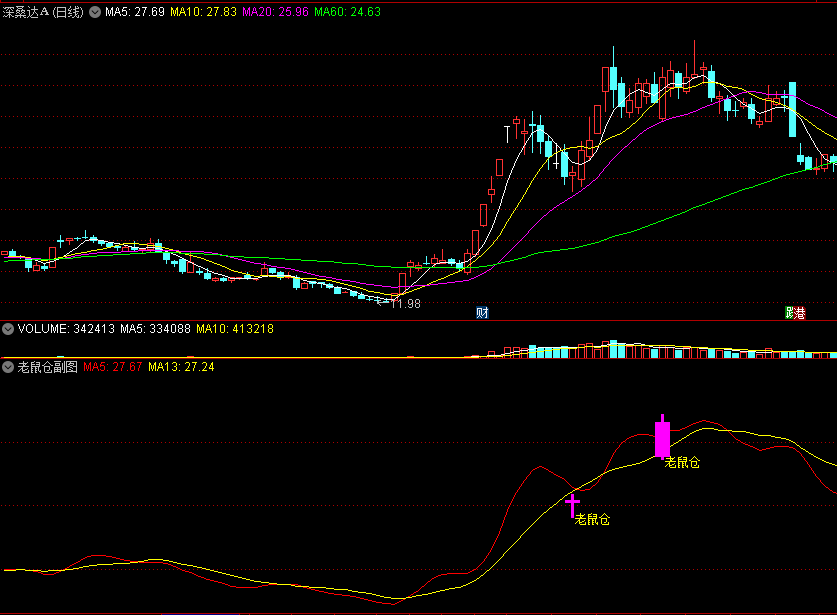 全网第一个〖老鼠仓〗幅图指标 Rat-Trading 总能让你跟随老鼠仓的步伐买在起涨之前 通达信 源码