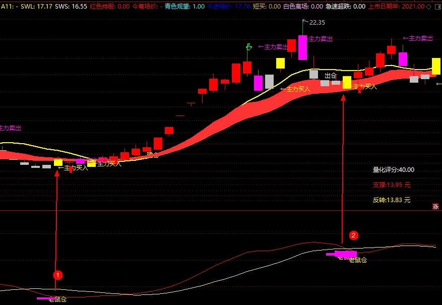 全网第一个〖老鼠仓〗幅图指标 Rat-Trading 总能让你跟随老鼠仓的步伐买在起涨之前 通达信 源码