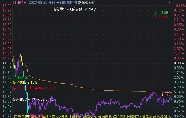 〖未闻专用分时〗主图指标 洞察主力意图 高手专用 短线必备 功能强大 通达信 源码