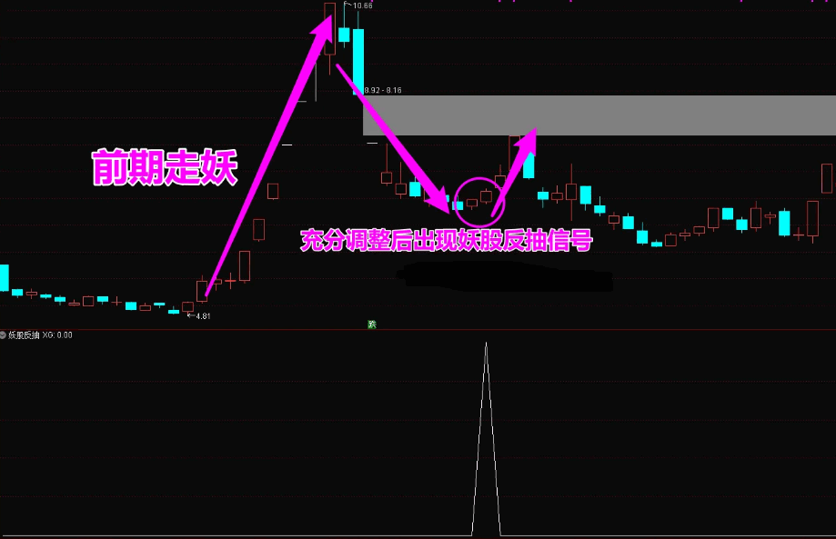 〖妖股反抽〗副图/选股指标 精准捕捉妖股反抽点抢钱战法 无风险稳健套利 手机可用 通达信 源码