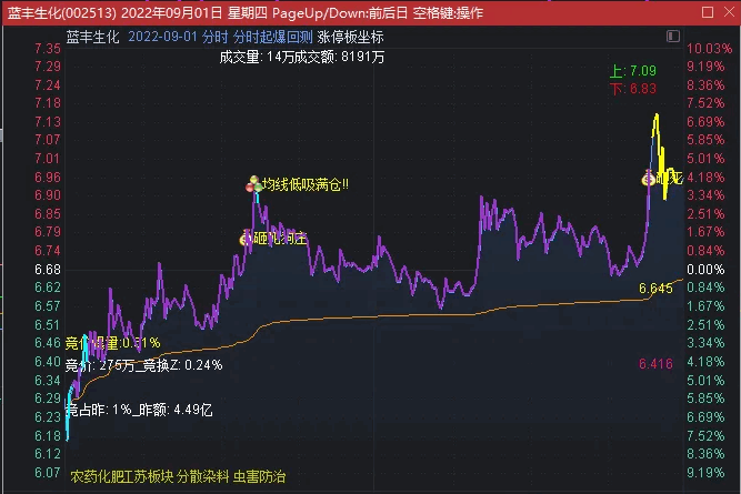 〖未闻专用分时〗主图指标 洞察主力意图 高手专用 短线必备 功能强大 通达信 源码