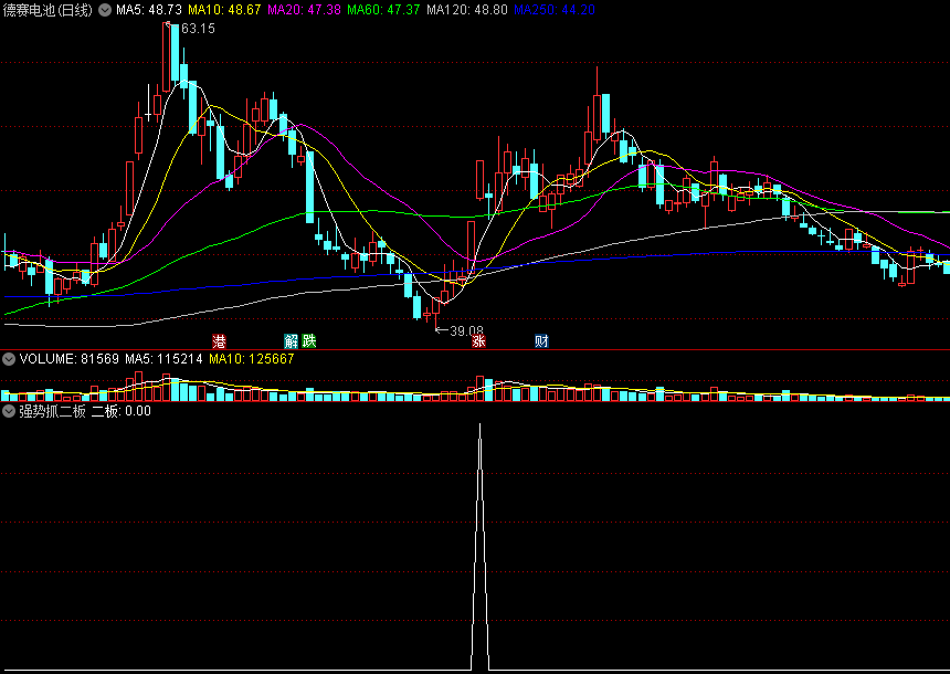 〖强势抓二板〗副图/选股指标 盘中预警 妖股牛股第二涨停板 通达信 源码