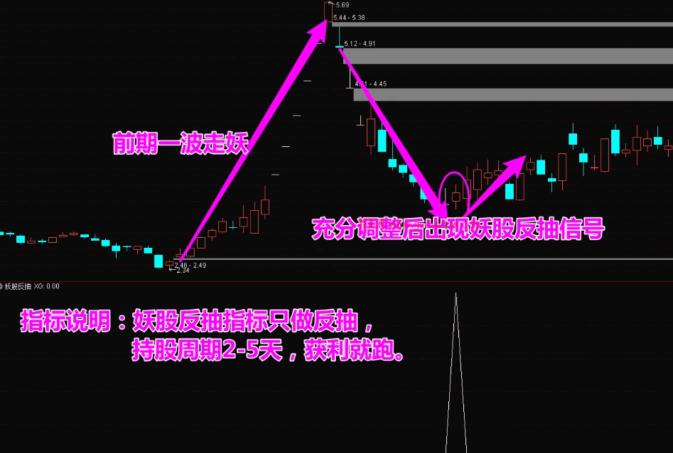 〖妖股反抽〗副图/选股指标 精准捕捉妖股反抽点抢钱战法 无风险稳健套利 手机可用 通达信 源码