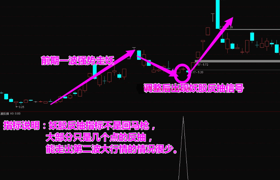 〖妖股反抽〗副图/选股指标 精准捕捉妖股反抽点抢钱战法 无风险稳健套利 手机可用 通达信 源码