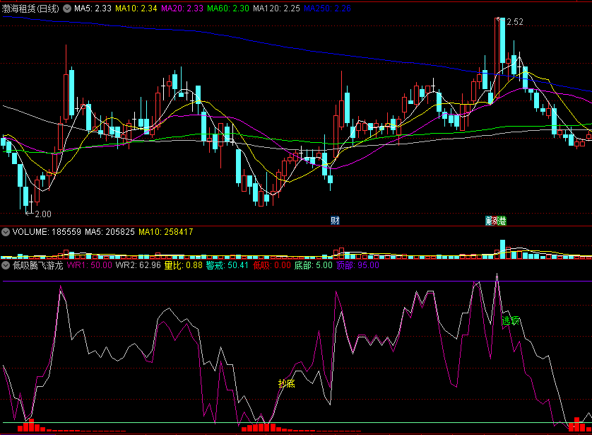 〖低吸腾飞游龙〗副图/选股指标 量比警戒 强势上升抄底 通达信 源码