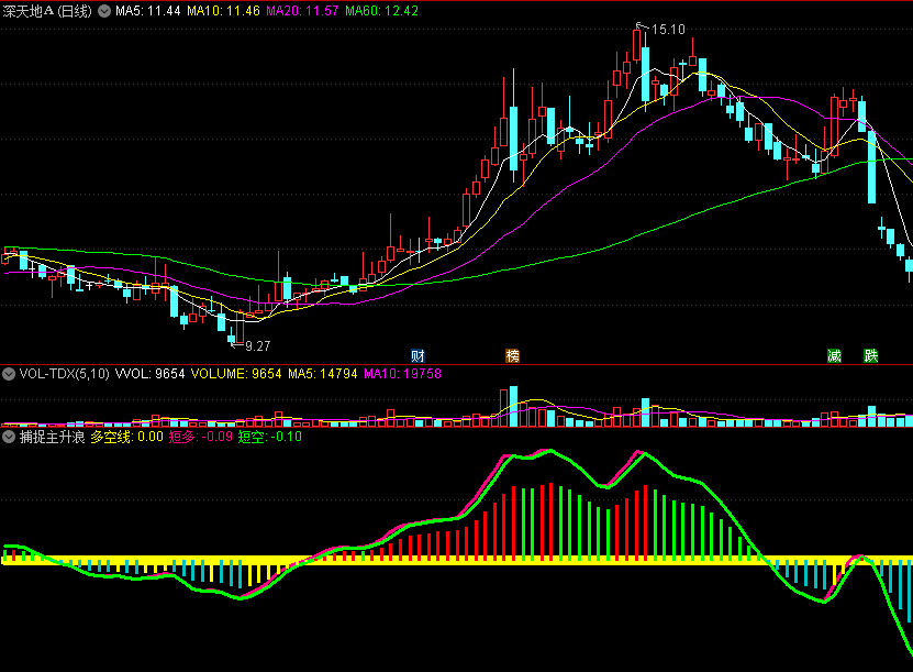 〖捕捉主升浪〗副图指标 短多短空线并列上拉 突破中间黄线要主升 通达信 源码