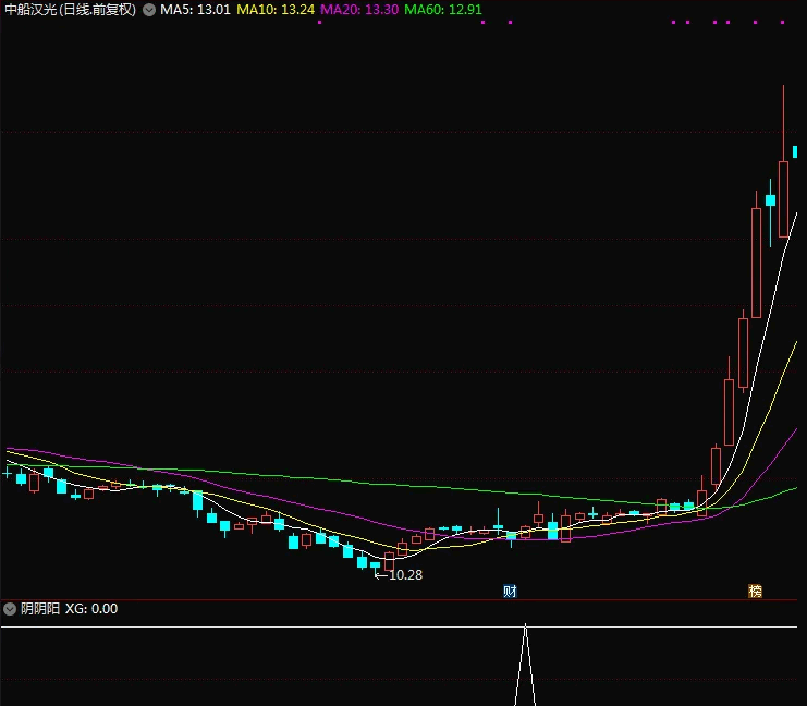 一个值得切入的形态组合——〖阴阴阳〗副图/选股指标 三个K线组合形态 通达信 源码