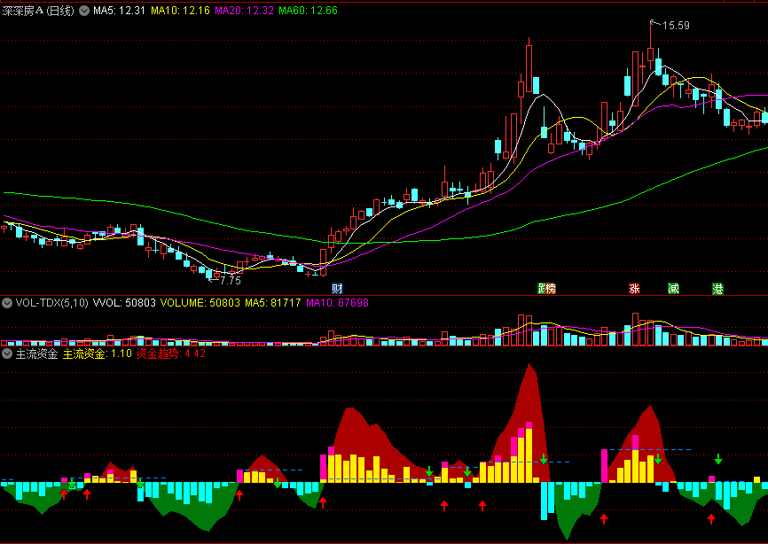 〖主流资金〗副图指标 分析和监控资金的指标 参考买卖指示信号 通达信 源码