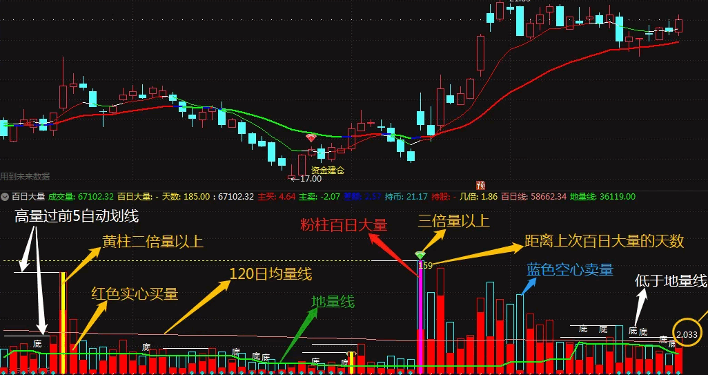 原创通达信成交量指标〖百日大量〗副图指标 自动标注各种量柱 绝对值得拥有 通达信 源码