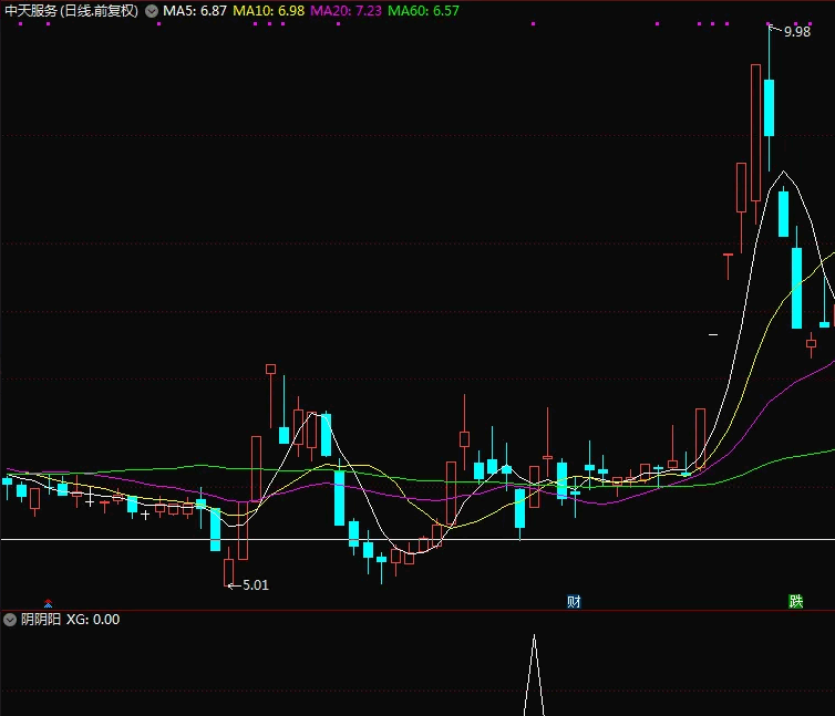 一个值得切入的形态组合——〖阴阴阳〗副图/选股指标 三个K线组合形态 通达信 源码