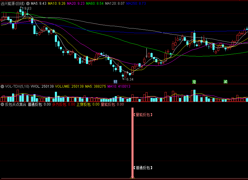 〖反包买点集合〗副图/选股指标 量能反包+普通反包+多方反包+上穿反包 强势转牛起飞 通达信 源码