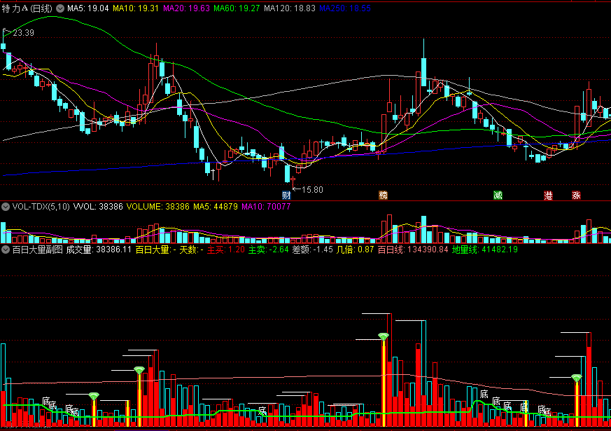 原创通达信成交量指标〖百日大量〗副图指标 自动标注各种量柱 绝对值得拥有 通达信 源码