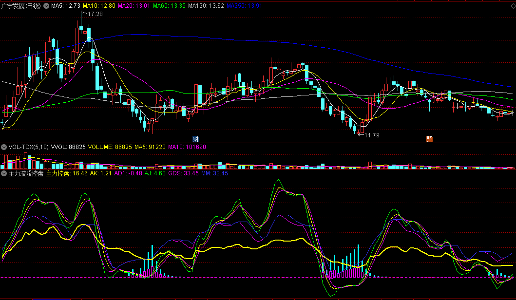 〖主力波段控盘〗副图指标 绿黄紫三线直线拉升建仓 波段操作佳品 通达信 源码