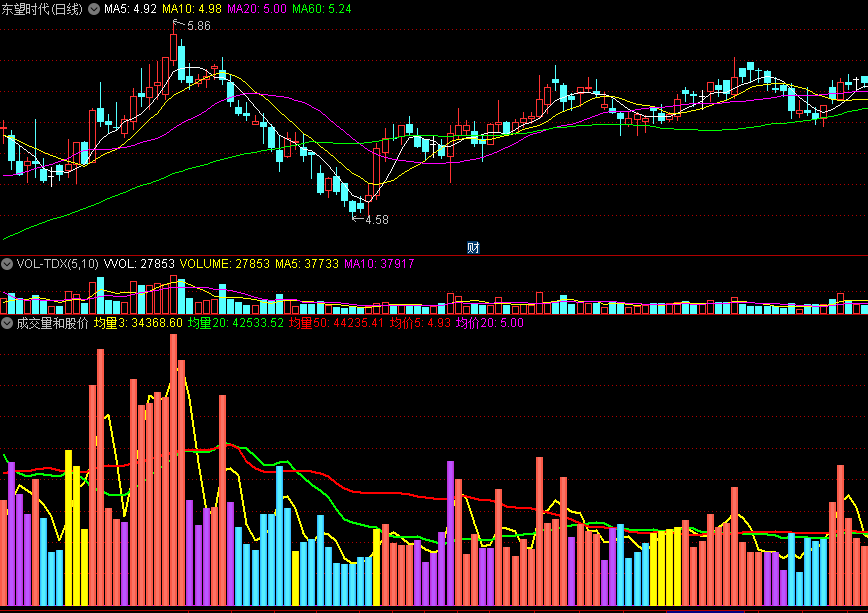 黄线上交绿线成交量放大买入/红柱VOL持股/黄柱关注/紫柱警戒减仓/青柱空仓持币的成交量和股价副图公式