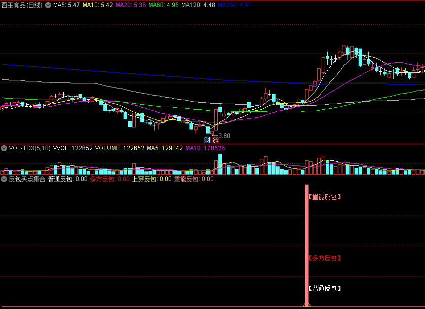 〖反包买点集合〗副图/选股指标 量能反包+普通反包+多方反包+上穿反包 强势转牛起飞 通达信 源码