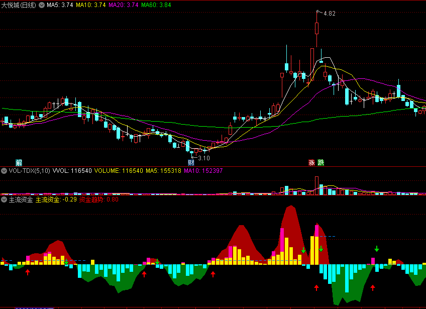 〖主流资金〗副图指标 分析和监控资金的指标 参考买卖指示信号 通达信 源码