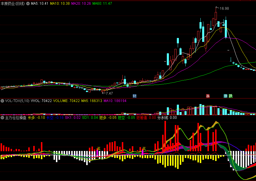 〖主力仓位操盘〗副图指标 多头量完爆空头量 紫色柱子是买入信号 通达信 源码