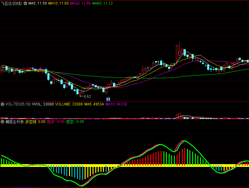 〖捕捉主升浪〗副图指标 短多短空线并列上拉 突破中间黄线要主升 通达信 源码