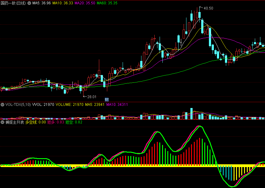 〖捕捉主升浪〗副图指标 短多短空线并列上拉 突破中间黄线要主升 通达信 源码
