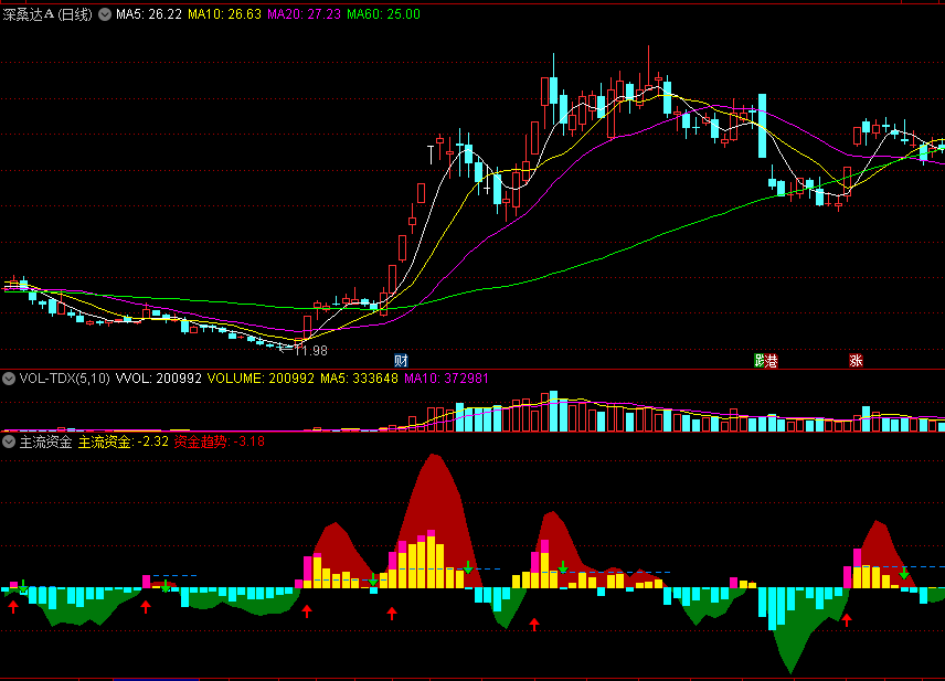 〖主流资金〗副图指标 分析和监控资金的指标 参考买卖指示信号 通达信 源码