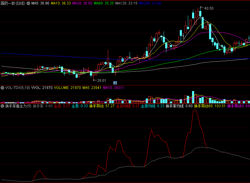 〖换手率看主力〗副图指标 出红线主力进场 第二次有拉升动作时跟进 通达信 源码