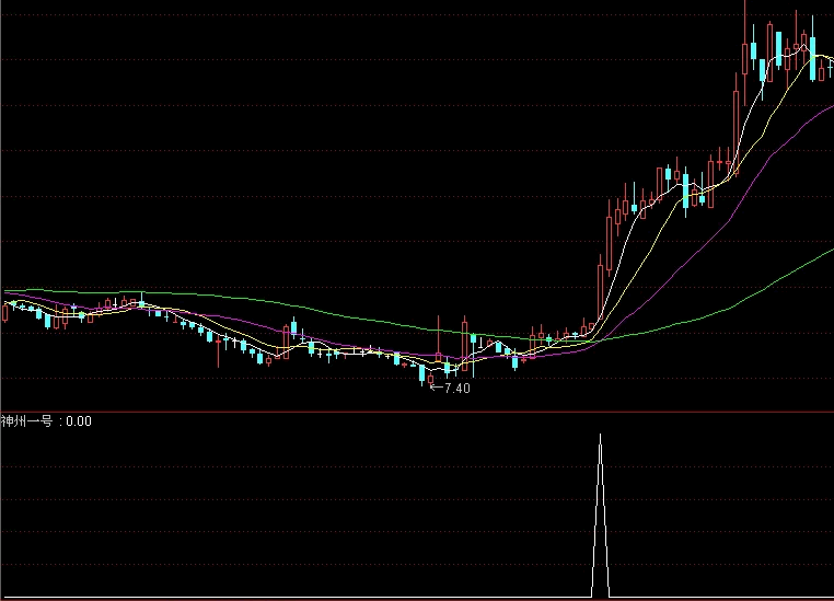 〖神舟一号〗副图/选股指标 真金白银买的黑马选股指标 已经赚翻300% 信号不漂移 通达信 源码